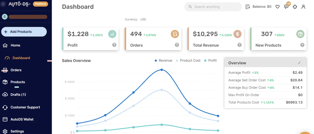 AutoDS dashboard showing $10,295 revenue, $1,228 profit, and 494 orders for the newly launched ScaleBay store
