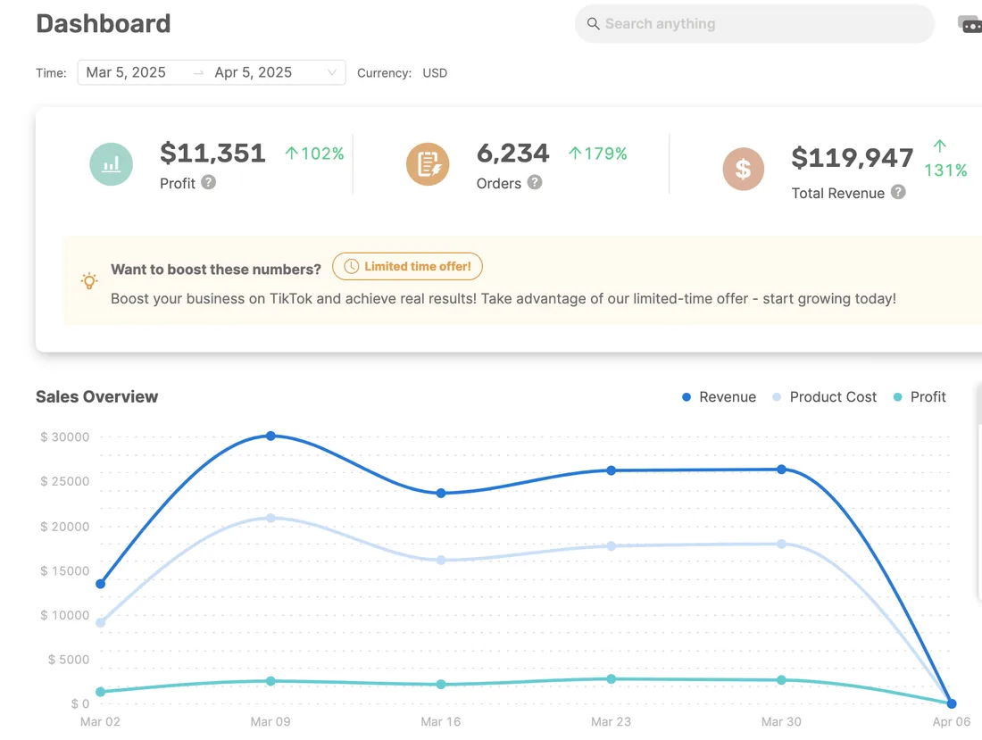 AutoDS dashboard showing $119,947 revenue, $11,351 profit, and 6,234 orders for the top-performing ScaleBay store